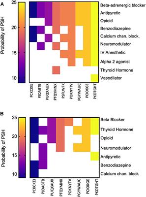 Effectiveness of Pharmacological Agents and Validation of Diagnostic Scales for the Management of Paroxysmal Sympathetic Hyperactivity in Hispanics